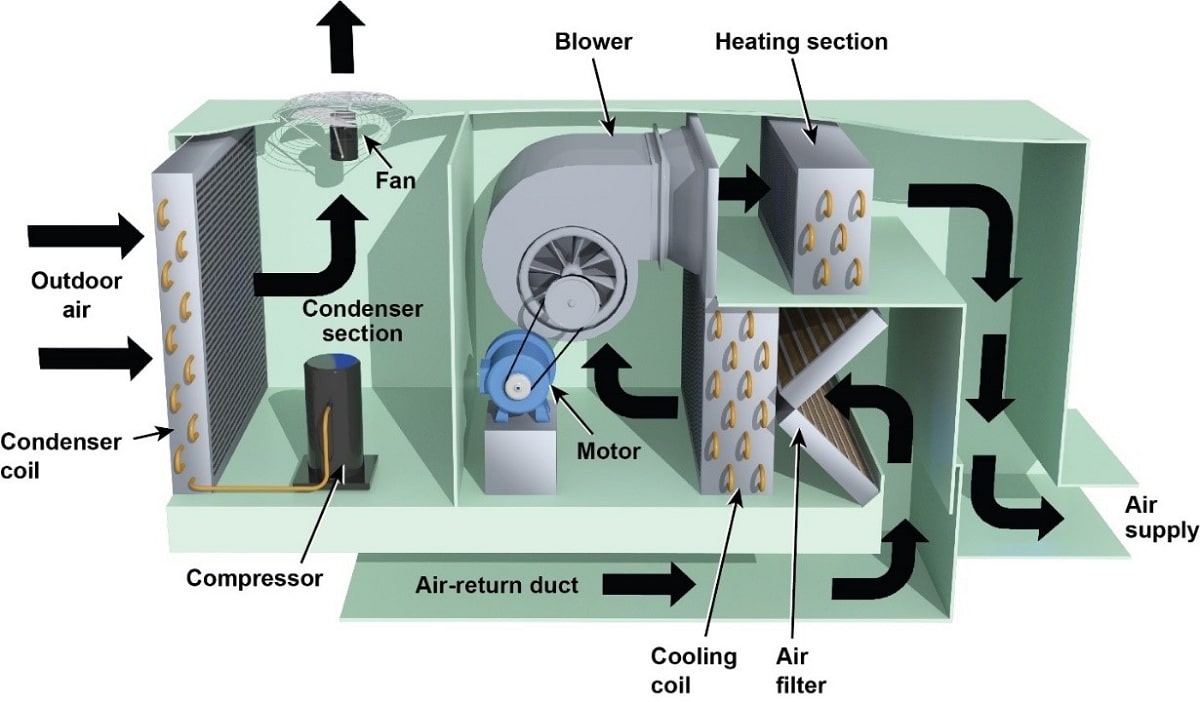 Important points in the maintenance and repair of industrial air conditioning systems