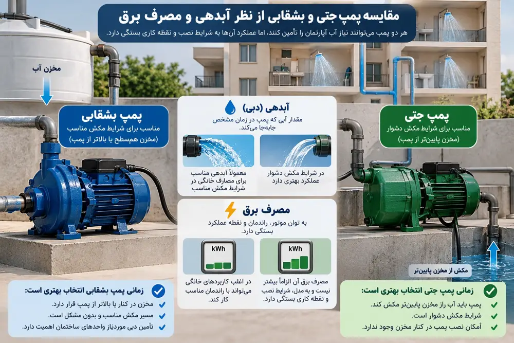 مقایسه پمپ جتی و بشقابی از نظر آبدهی و مصرف برق